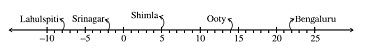 number line