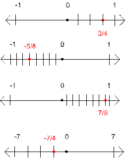 number line showing rational numbers