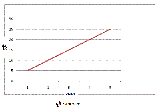 Distance Time Graph