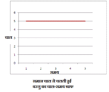 Speed Time Graph