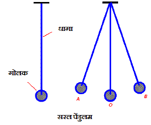 Simple  Pendulum