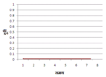 Speed Time Graph