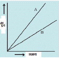 Speed Time Graph