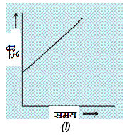 Speed Time Graph