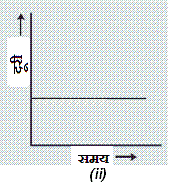 Speed Time Graph