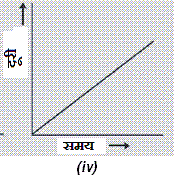 Speed Time Graph