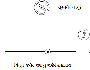 Magnetic Effect of Electric Current