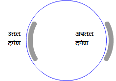 Spherical Mirror