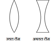 Convex Lens and Concave Lens