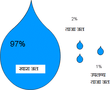 Distribution of Water on Earth