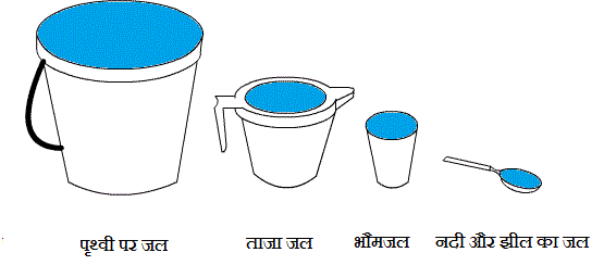 Comparison Water on Earth in Various Reservoirs