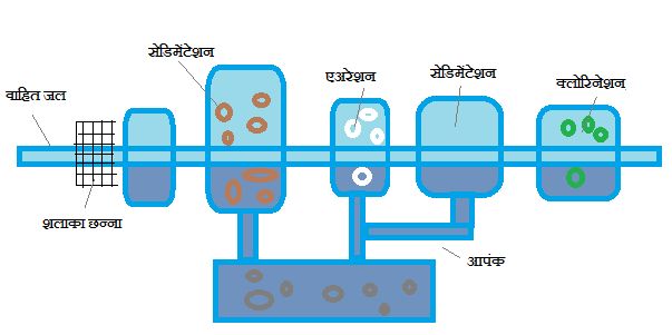 Sewage Treatment Steps