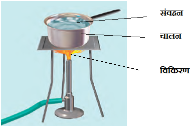 Methods of Transfer of Heat