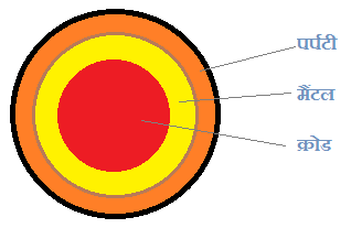 Layers Inside Earth