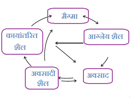 Rock Cycle