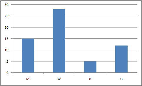 Bar Graph