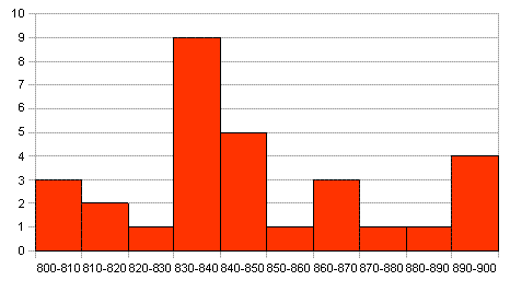 Histogram