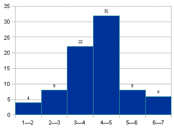 Histogram