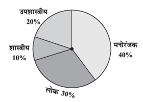 Pie Chart