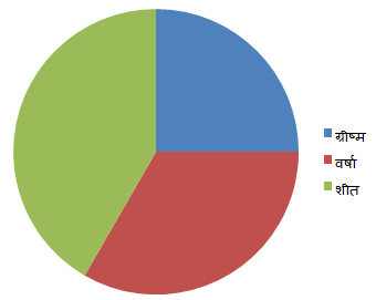 Pie Chart