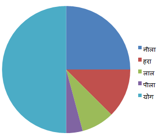 Pie Chart