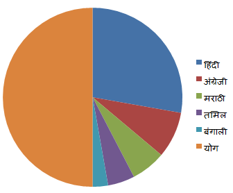 Pie Chart