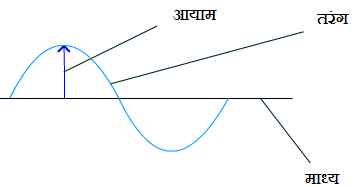 Amplitude of wave