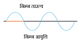 Frequency and pitch of sound