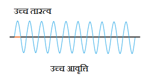 Frequency and pitch of sound