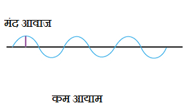 Amplitude and loudness of sound