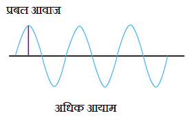 Amplitude and loudness of sound