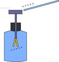 Structure of Electroscope