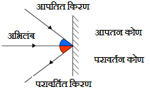 Laws of Reflection of Light