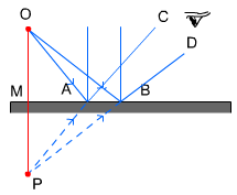 Image formation in plain mirror