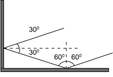 Ray Diagram Plain Mirror