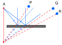 Ray Diagram Plain Mirror