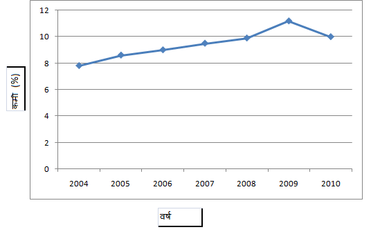 Graph of Year Vs Shortage in  Electricity