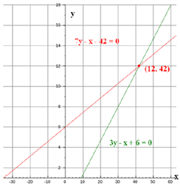 graph for pair of linear equations