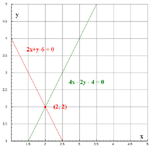 graph for pair of linear equations