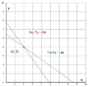 graph for pair of linear equations