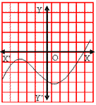 Graph of Polynomial