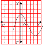 Graph of Polynomial