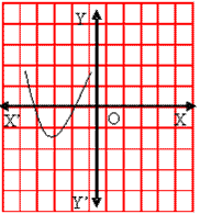 Graph of Polynomial