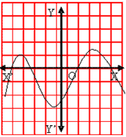 Graph of Polynomial