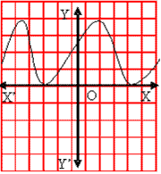 Graph of Polynomial