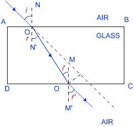 refraction through rectangular glass slab