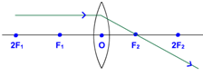 convex lens ray of light parallel to principal axis