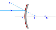 parallel ray principal axis convex mirror