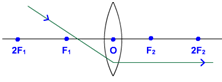 convex lens ray of light passing through F