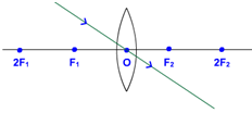 convex lens ray of light passing through O